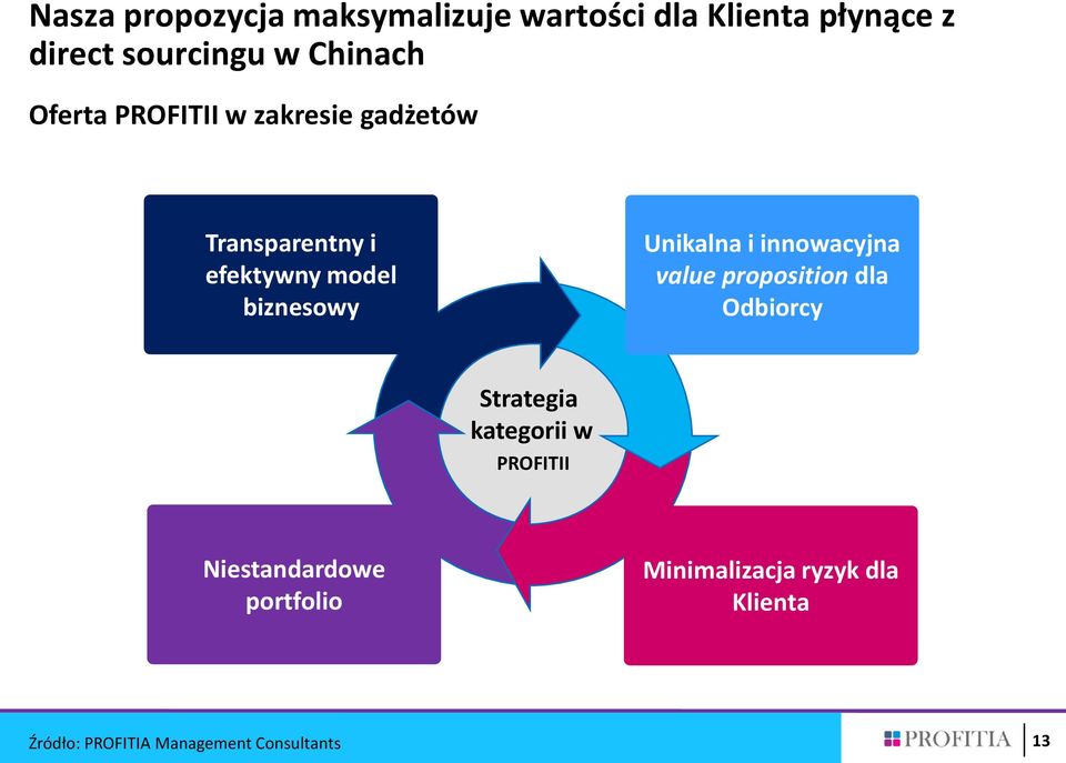 biznesowy Unikalna i innowacyjna value proposition dla Odbiorcy Strategia