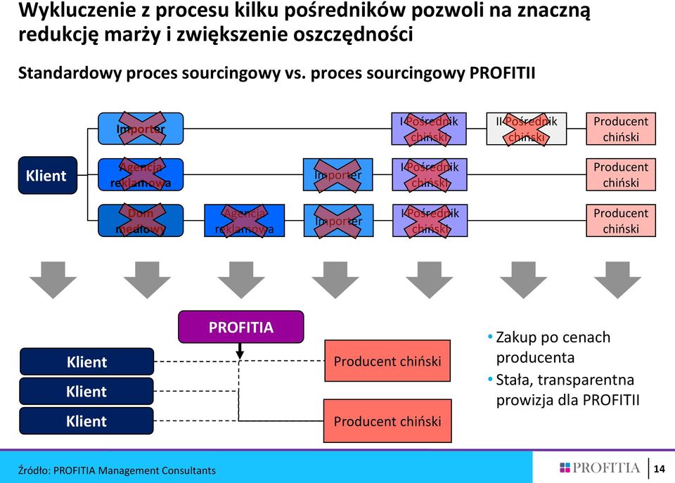 proces sourcingowy PROFITII Importer I Pośrednik II Pośrednik Producent Klient Agencja reklamowa Importer I