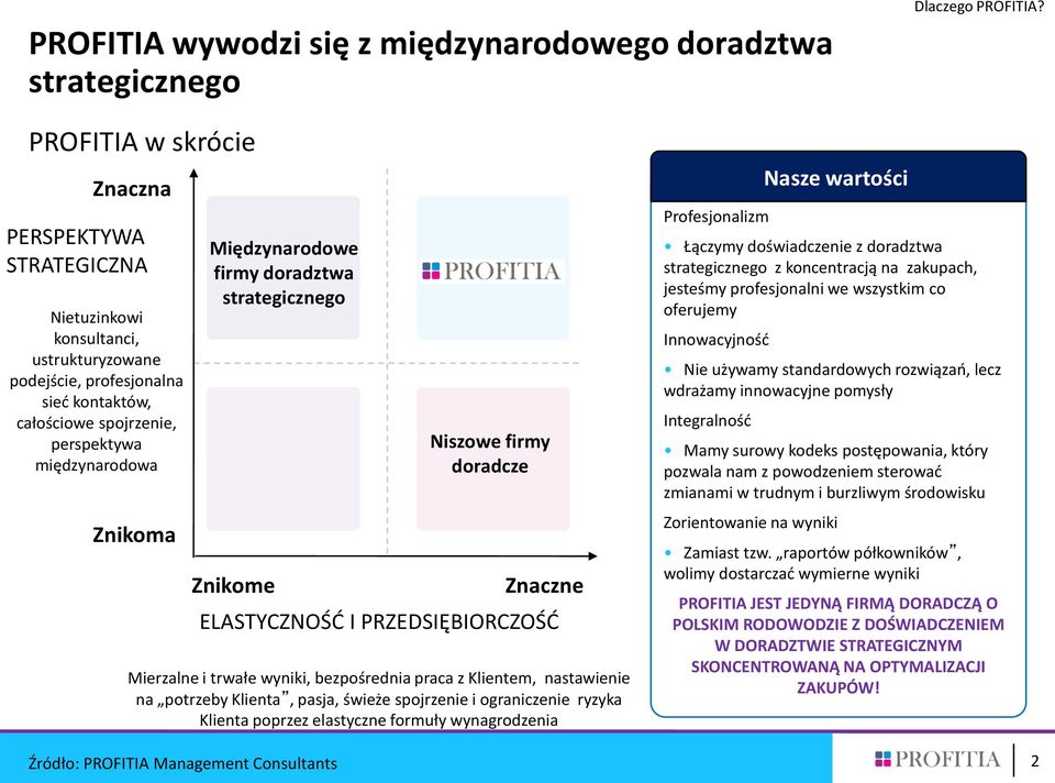 Międzynarodowe firmy doradztwa strategicznego Znikome Niszowe firmy doradcze Znaczne ELASTYCZNOŚD I PRZEDSIĘBIORCZOŚD Mierzalne i trwałe wyniki, bezpośrednia praca z Klientem, nastawienie na potrzeby