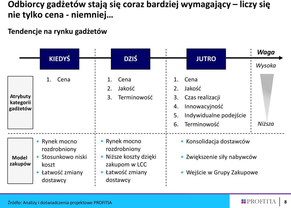 Terminowośd Niższa Model zakupów Rynek mocno rozdrobniony Stosunkowo niski koszt Łatwośd zmiany dostawcy Rynek mocno rozdrobniony Niższe koszty dzięki