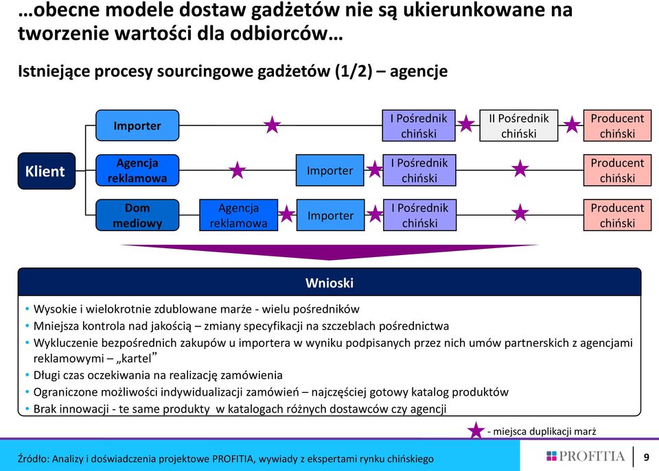 jakością zmiany specyfikacji na szczeblach pośrednictwa Wykluczenie bezpośrednich zakupów u importera w wyniku podpisanych przez nich umów partnerskich z agencjami reklamowymi kartel Długi czas