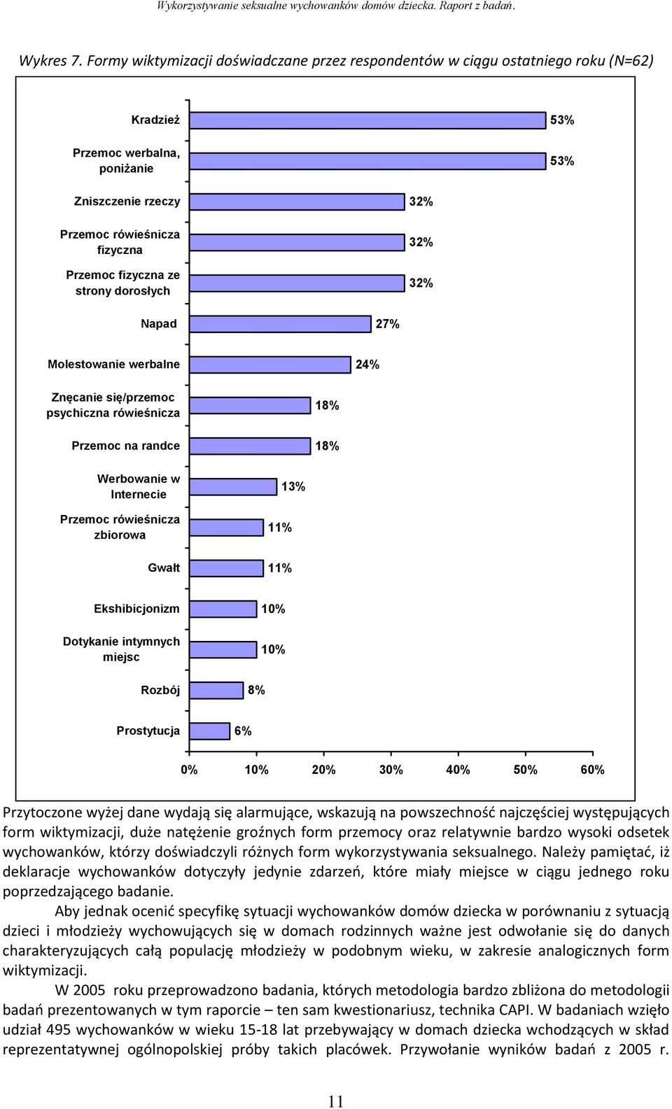 strony dorosłych 32% 32% 32% Napad 27% Molestowanie werbalne 24% Znęcanie się/przemoc psychiczna rówieśnicza Przemoc na randce 18% 18% Werbowanie w Internecie Przemoc rówieśnicza zbiorowa Gwałt 11%