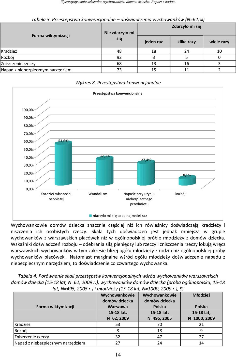 rzeczy 68 13 16 3 Napad z niebezpiecznym narzędziem 73 15 11 2 Wykres 8.