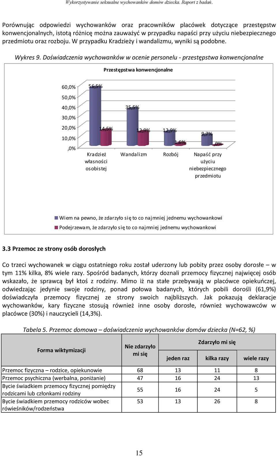 Doświadczenia wychowanków w ocenie personelu - przestępstwa konwencjonalne Przestępstwa konwencjonalne 60,0% 50,0% 40,0% 30,0% 20,0% 10,0%,0% 56,5% 14,5% Kradzież własności osobistej 35,5% 12,9%