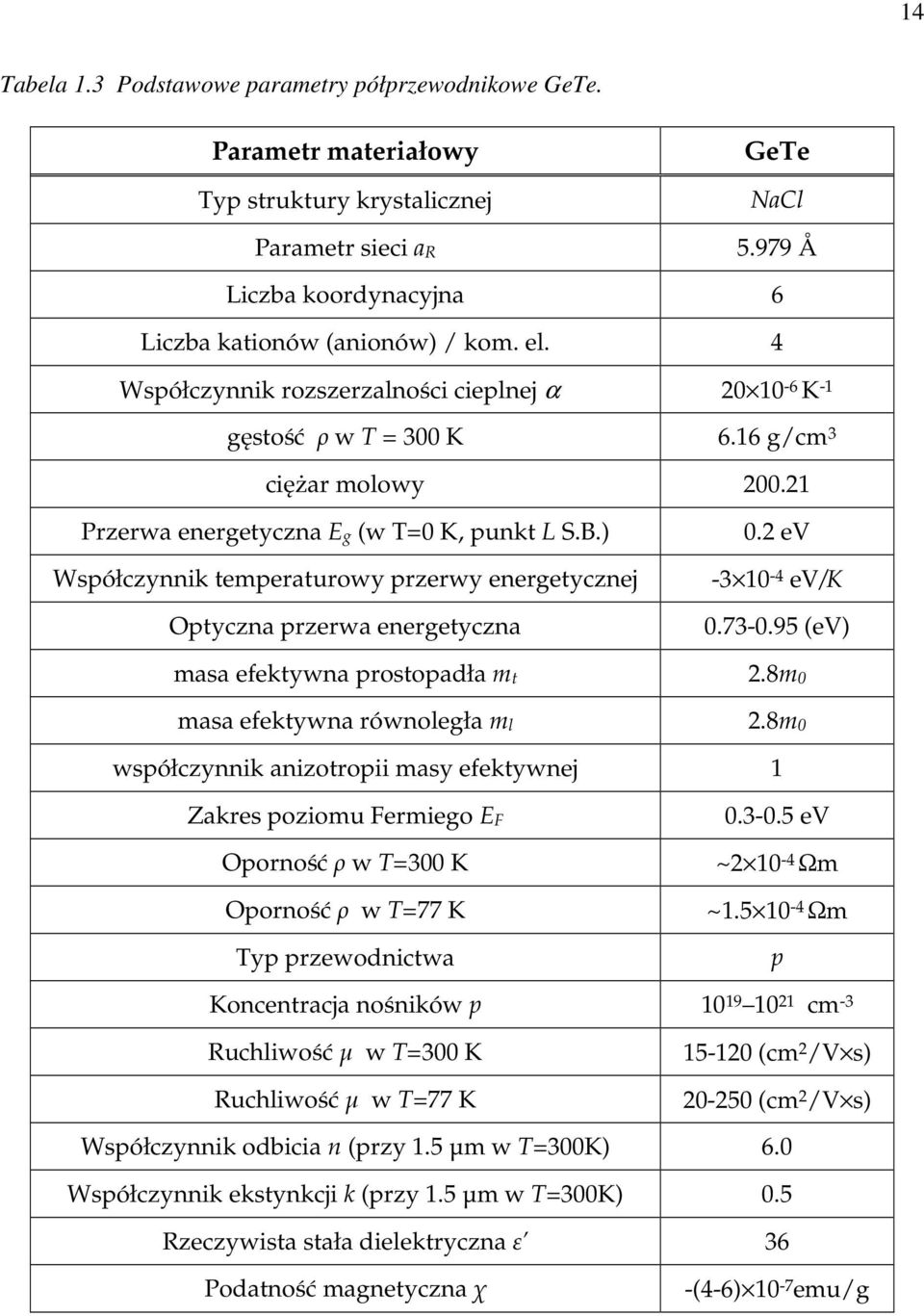 ) Współczynnik temperaturowy przerwy energetycznej Optyczna przerwa energetyczna. ev -3 1-4 ev/k.73-.95 (ev) masa efektywna prostopadła mt.8m masa efektywna równoległa ml.