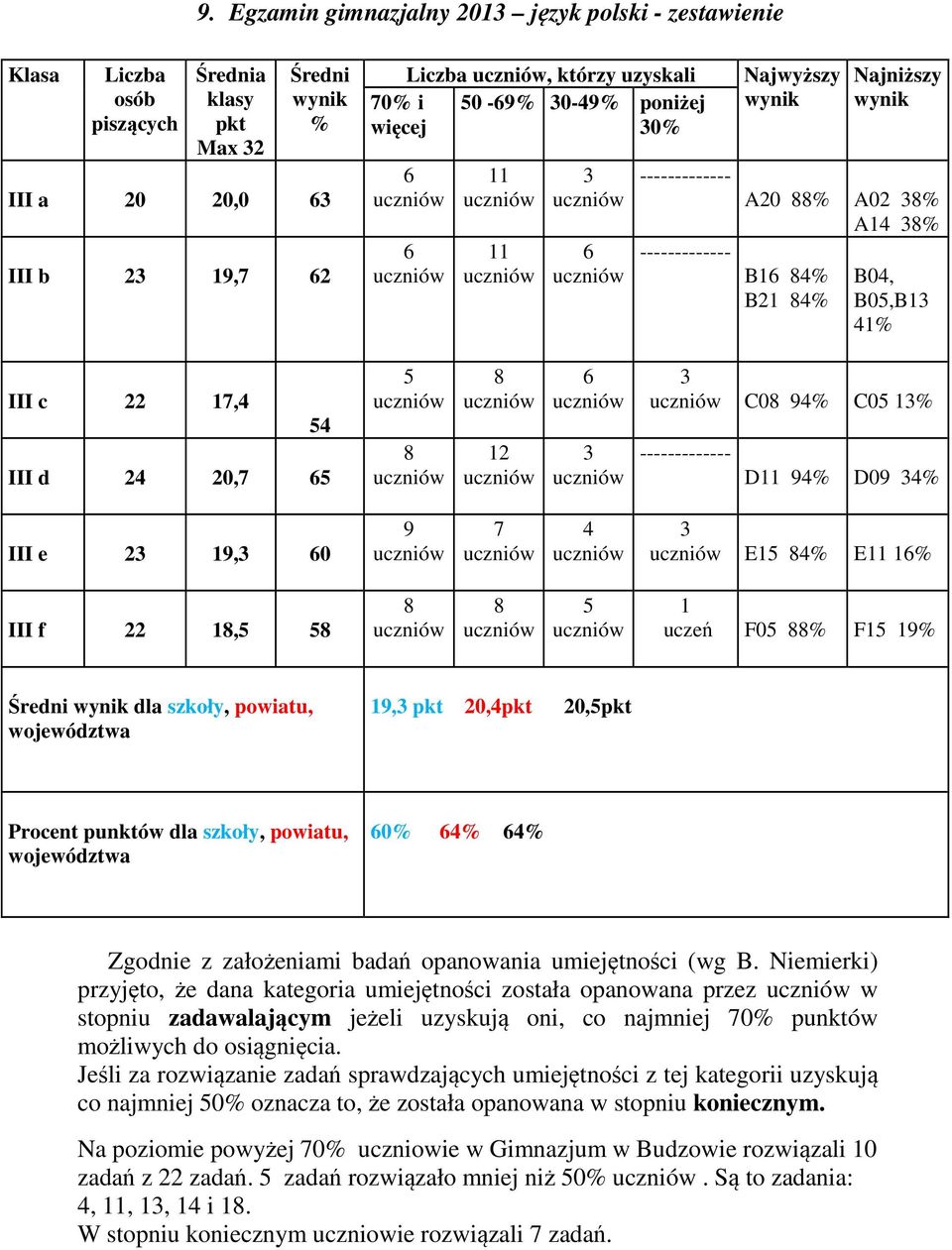 6 3 3 C08 94% C05 13% ------------- D11 94% D09 34% III e 23 19,3 60 9 7 4 3 E15 84% E11 16% III f 22 18,5 58 8 8 5 1 uczeń F05 88% F15 19% Średni wynik dla szkoły, powiatu, województwa 19,3 pkt