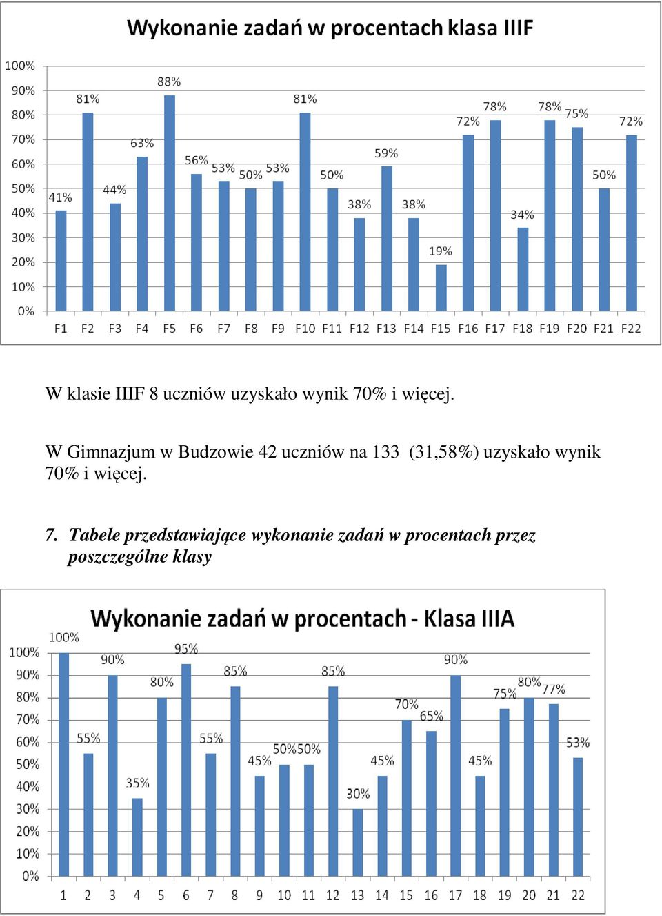 uzyskało wynik 70