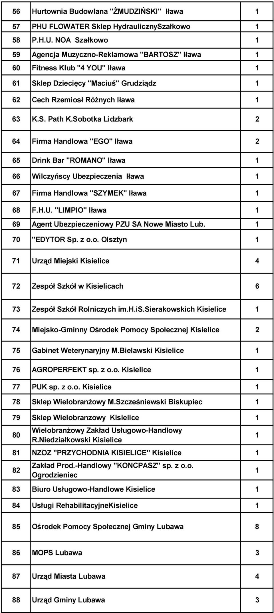 70 "EDYTOR Sp. z o.o. Olsztyn 7 Urząd Miejski Kisielice 4 72 Zespół Szkół w Kisielicach 6 73 Zespół Szkół Rolniczych im.h.is.sierakowskich Kisielice 74 Miejsko-Gminny Ośrodek Pomocy Społecznej Kisielice 2 75 Gabinet Weterynaryjny M.