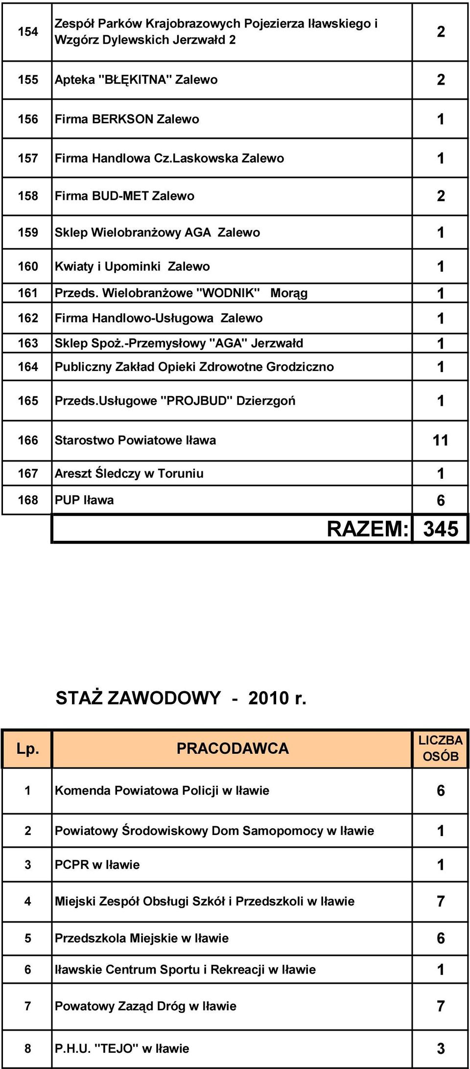 -Przemysłowy "AGA" Jerzwałd 64 Publiczny Zakład Opieki Zdrowotne Grodziczno 65 Przeds.