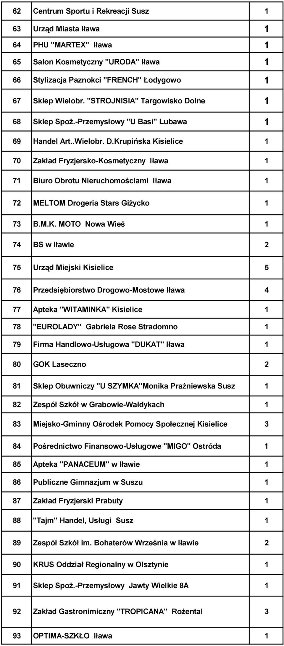 M.K. MOTO Nowa Wieś 74 BS w Iławie 2 75 Urząd Miejski Kisielice 5 76 Przedsiębiorstwo Drogowo-Mostowe Iława 4 77 Apteka "WITAMINKA" Kisielice 78 "EUROLADY" Gabriela Rose Stradomno 79 Firma