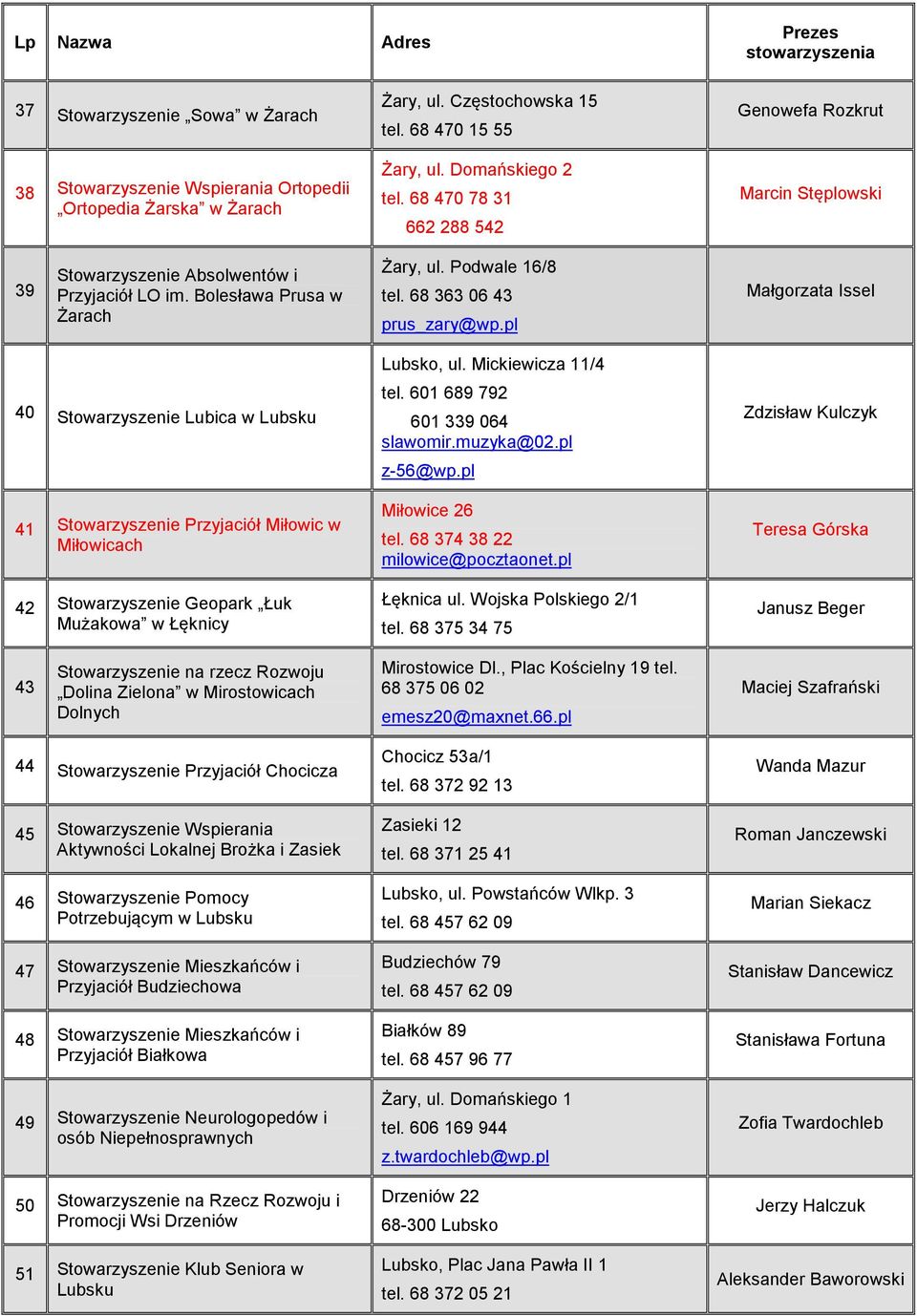 pl Małgorzata Issel 40 Stowarzyszenie Lubica w 41 Stowarzyszenie Przyjaciół Miłowic w Miłowicach 42 Stowarzyszenie Geopark Łuk Mużakowa w Łęknicy Lubsko, ul. Mickiewicza 11/4 tel.