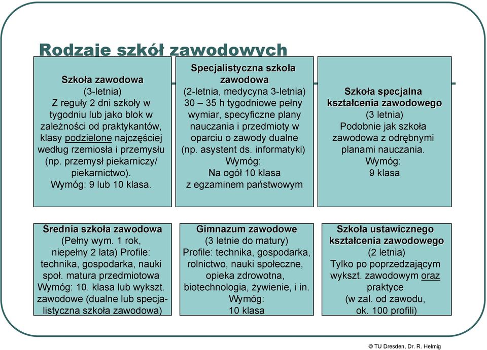 Specjalistyczna szkoła zawodowa (2-letnia, medycyna 3-letnia) 30 35 h tygodniowe pełny wymiar, specyficzne plany nauczania i przedmioty w oparciu o zawody dualne (np. asystent ds.