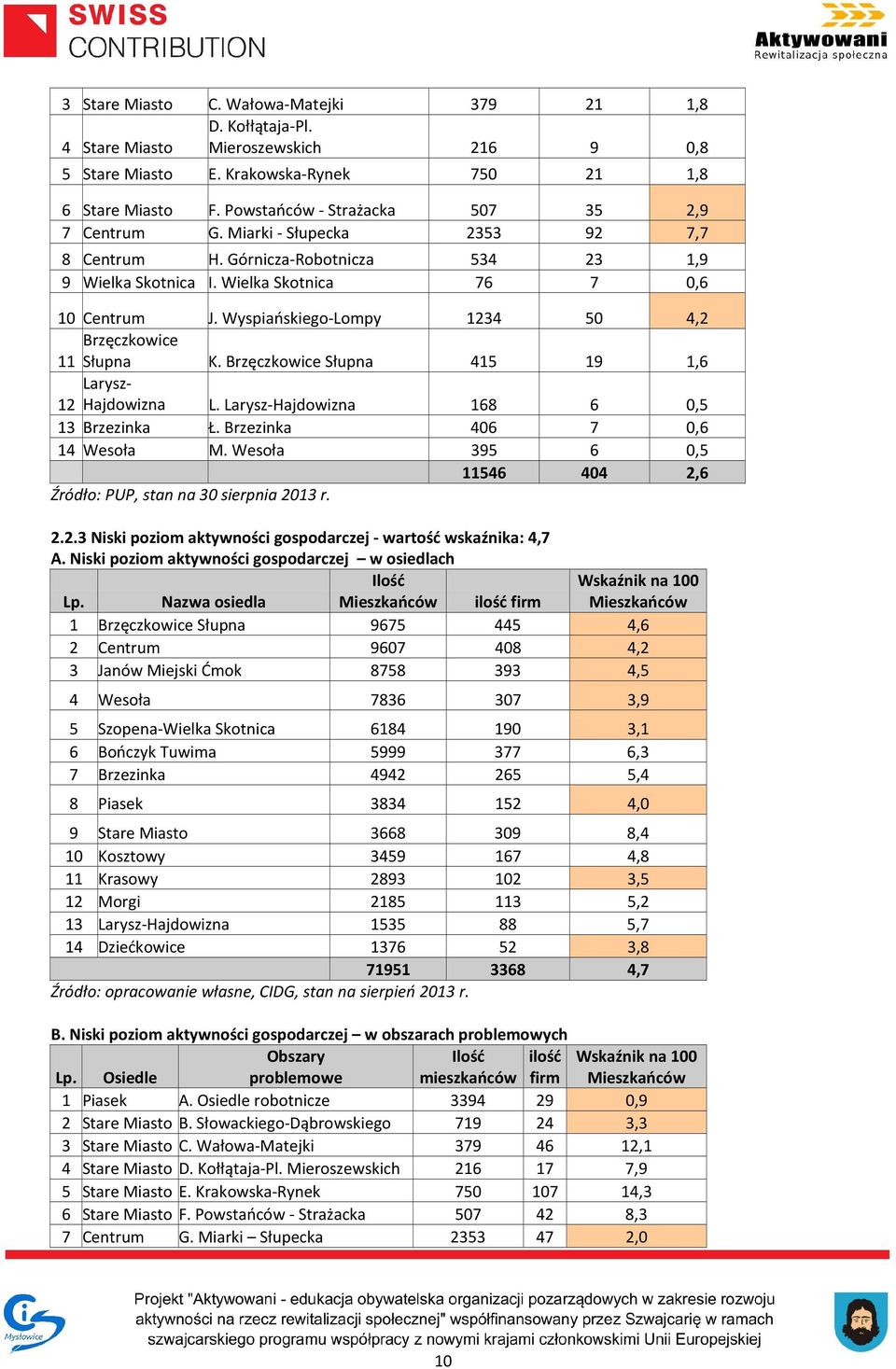 Wyspiańskiego-Lompy 1234 50 4,2 Brzęczkowice 11 Słupna K. Brzęczkowice Słupna 415 19 1,6 Larysz- 12 Hajdowizna L. Larysz-Hajdowizna 168 6 0,5 13 Brzezinka Ł. Brzezinka 406 7 0,6 14 Wesoła M.