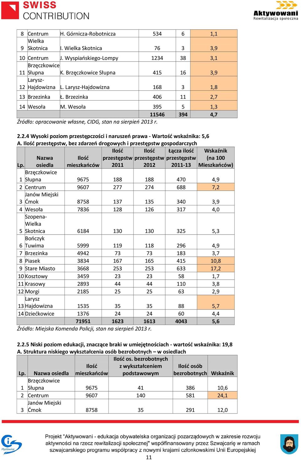 Wesoła 395 5 1,3 11546 394 4,7 Źródło: opracowanie własne, CIDG, stan na sierpień 2013 r. 2.2.4 Wysoki poziom przestępczości i naruszeń prawa - Wartość wskaźnika: 5,6 A.
