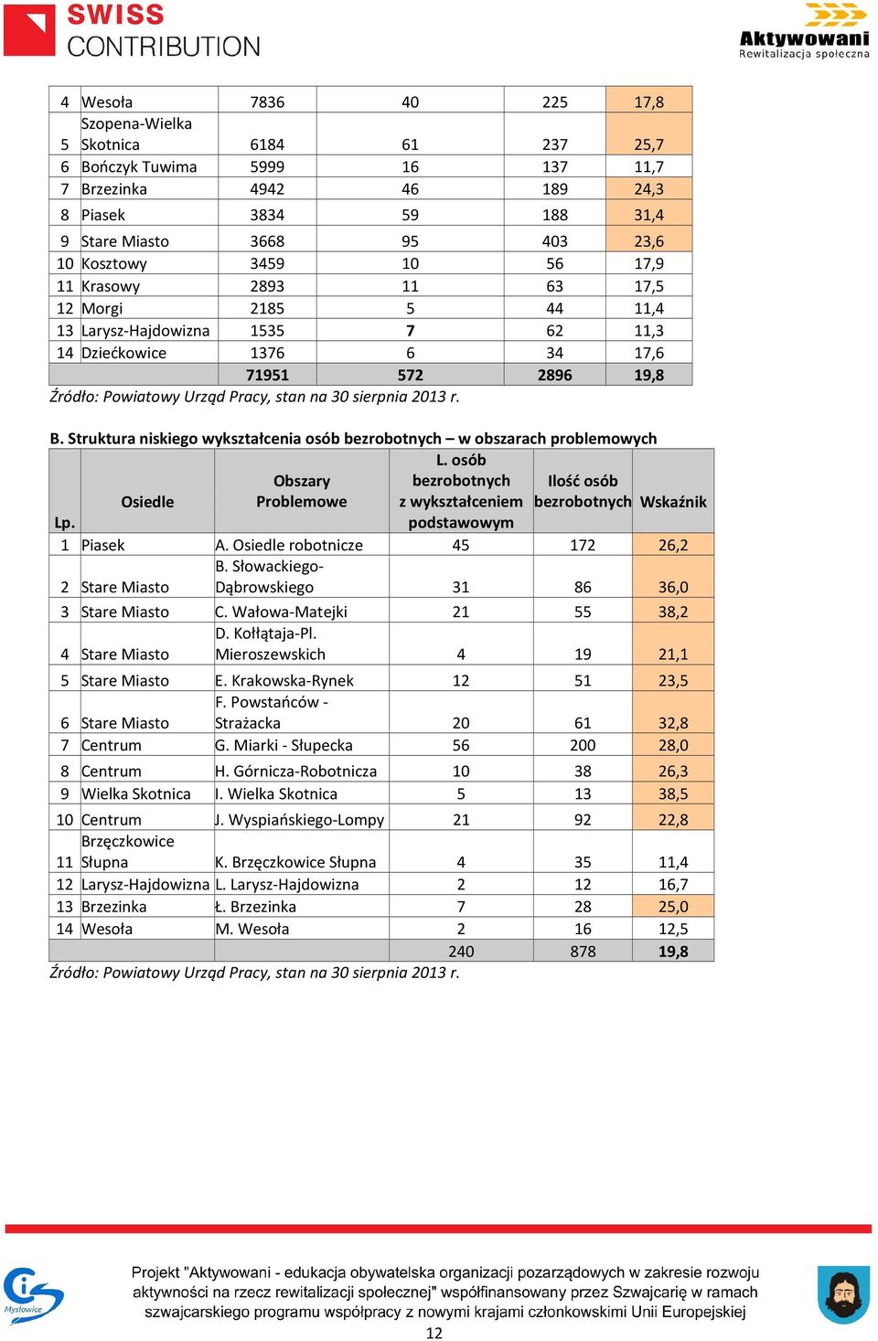na 30 sierpnia 2013 r. B. Struktura niskiego wykształcenia osób bezrobotnych w obszarach problemowych L.