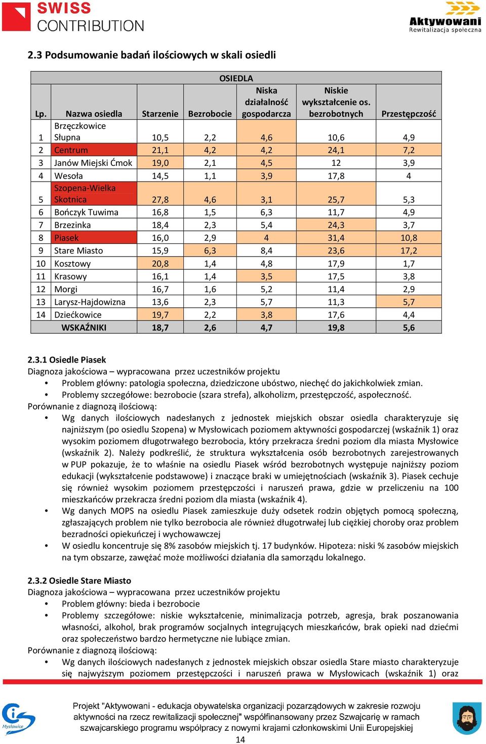 27,8 4,6 3,1 25,7 5,3 6 Bończyk Tuwima 16,8 1,5 6,3 11,7 4,9 7 Brzezinka 18,4 2,3 5,4 24,3 3,7 8 Piasek 16,0 2,9 4 31,4 10,8 9 Stare Miasto 15,9 6,3 8,4 23,6 17,2 10 Kosztowy 20,8 1,4 4,8 17,9 1,7 11