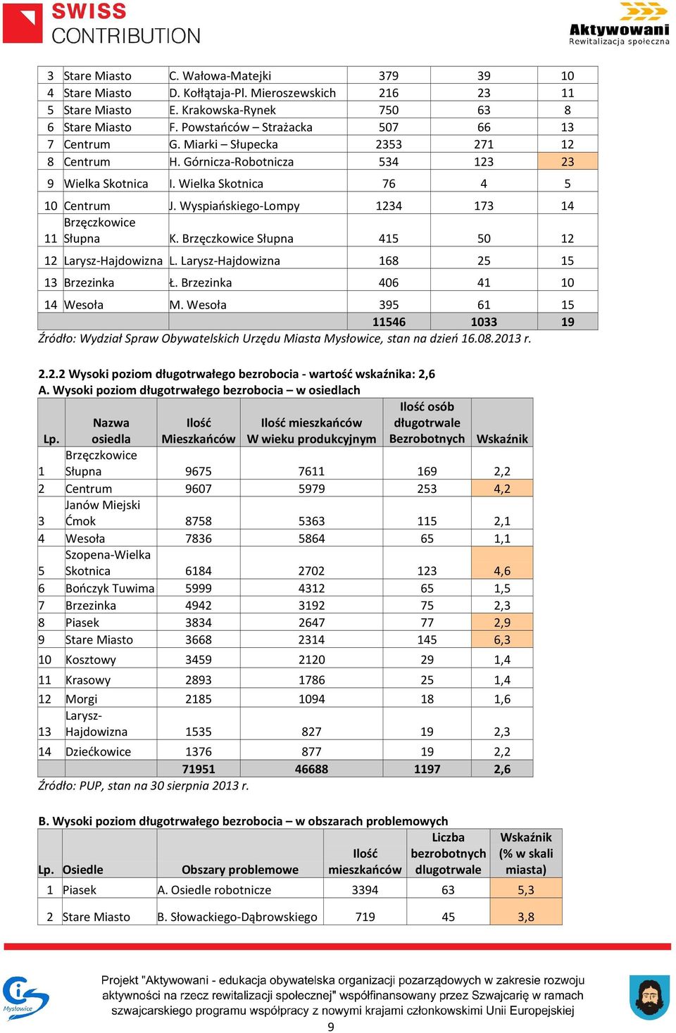 Wyspiańskiego-Lompy 1234 173 14 Brzęczkowice 11 Słupna K. Brzęczkowice Słupna 415 50 12 12 Larysz-Hajdowizna L. Larysz-Hajdowizna 168 25 15 13 Brzezinka Ł. Brzezinka 406 41 10 14 Wesoła M.