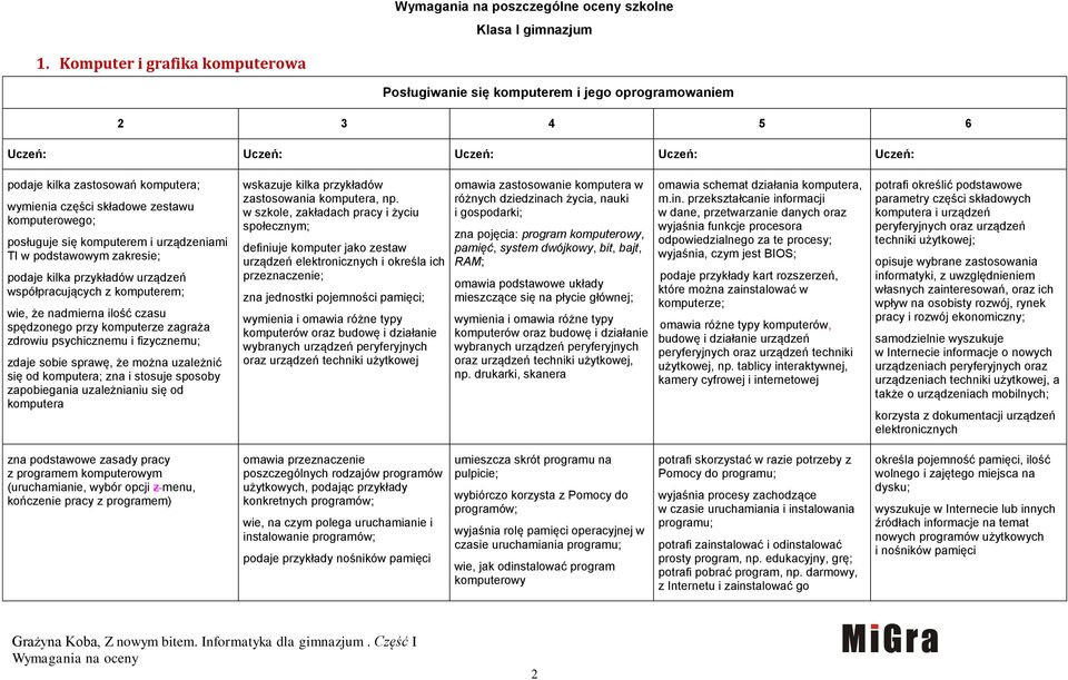 urządzeniami TI w podstawowym zakresie; podaje kilka przykładów urządzeń współpracujących z komputerem; wie, że nadmierna ilość czasu spędzonego przy komputerze zagraża zdrowiu psychicznemu i