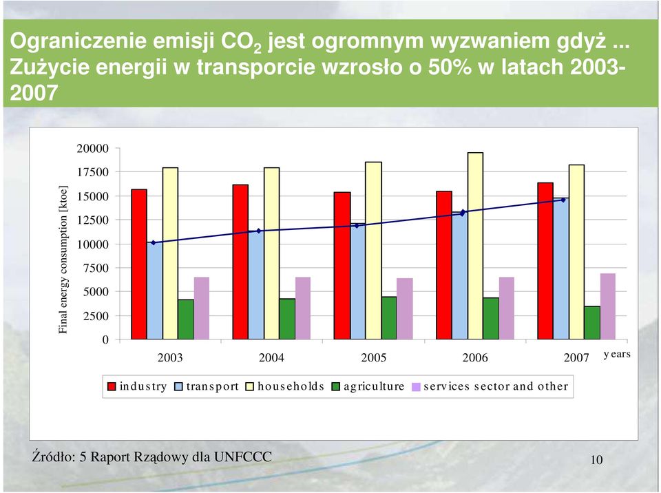 energy consumption [ktoe] 15000 12500 10000 7500 5000 2500 0 2003 2004 2005 2006 2007
