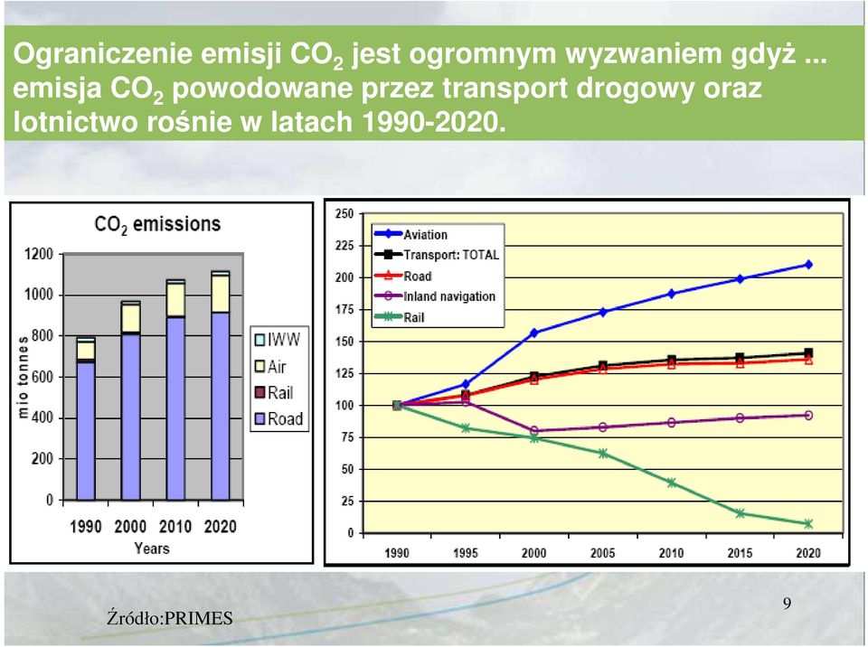 .. emisja CO 2 powodowane przez