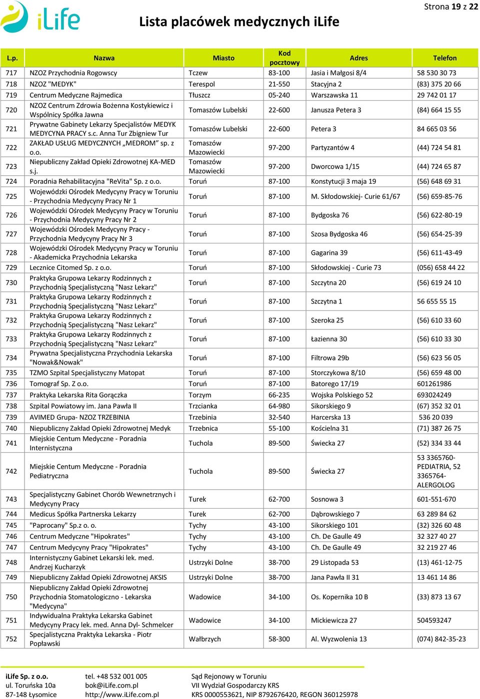 MEDYK MEDYCYNA PRACY s.c. Anna Tur Zbigniew Tur Tomaszów Lubelski 22-600 Petera 3 84 665 03 56 722 ZAKŁAD USŁUG MEDYCZNYCH MEDROM sp. z Tomaszów o.o. Mazowiecki 97-200 Partyzantów 4 (44) 724 54 81 723 KA-MED Tomaszów s.