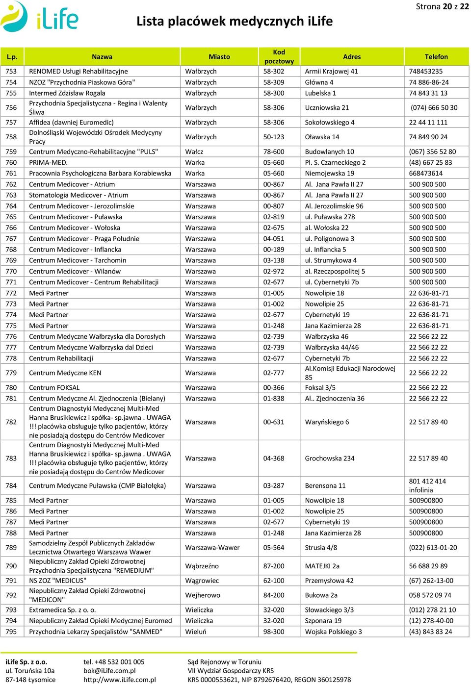 Sokołowskiego 4 22 44 11 111 758 Dolnośliąski Wojewódzki Ośrodek Medycyny Pracy Wałbrzych 50-123 Oławska 14 74 849 90 24 759 Centrum Medyczno-Rehabilitacyjne "PULS" Wałcz 78-600 Budowlanych 10 (067)