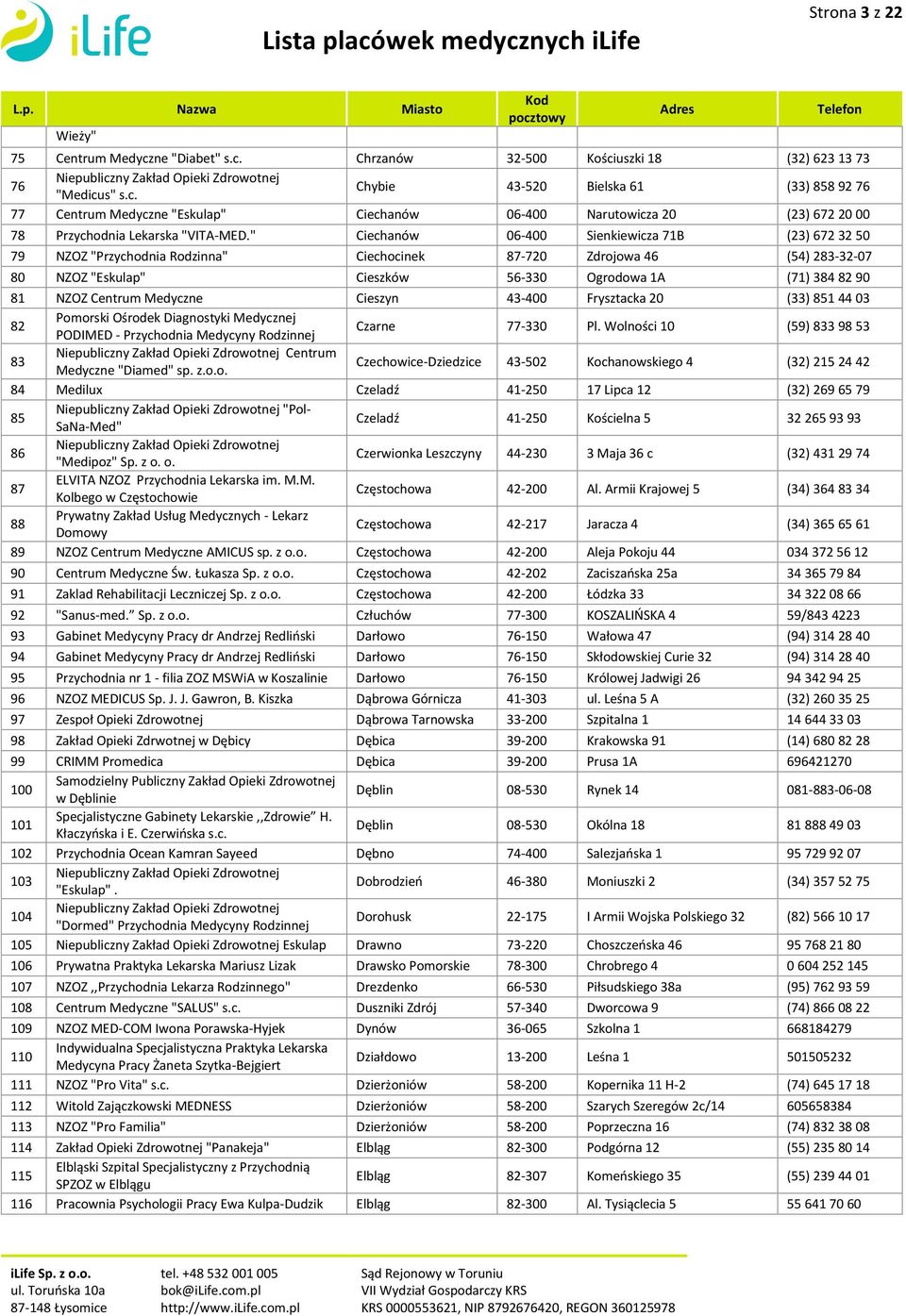 Centrum Medyczne Cieszyn 43-400 Frysztacka 20 (33) 851 44 03 82 Pomorski Ośrodek Diagnostyki Medycznej PODIMED - Przychodnia Medycyny Rodzinnej Czarne 77-330 Pl.