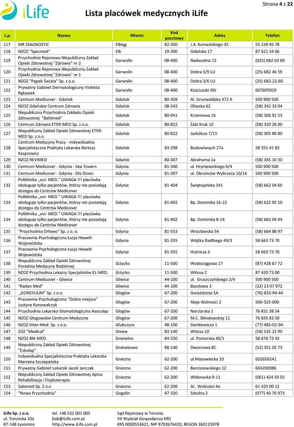 Komeńskiego 35 55 239 45 78 118 NZOZ "Specmed" Ełk 19-300 Gdańska 17 87 621 54 66 119 Przychodnia Rejonowa Niepubliczny Zakład Opieki Zdrowotnej "Zdrowie" nr 2 Garwolin 08-400 Nadwodna 15 (025) 682