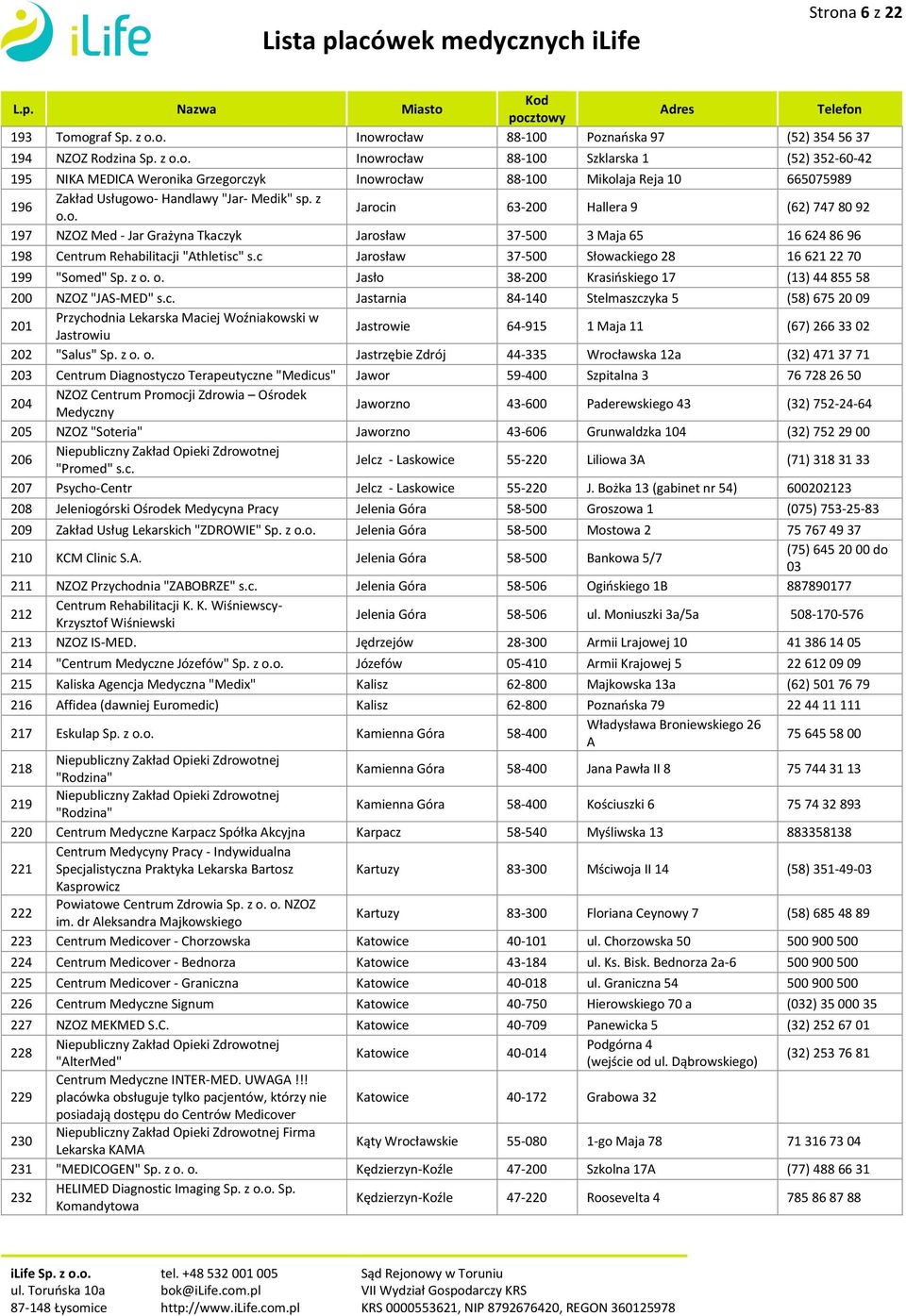 c Jarosław 37-500 Słowackiego 28 16 621 22 70 199 "Somed" Sp. z o. o. Jasło 38-200 Krasińskiego 17 (13) 44 855 58 200 NZOZ "JAS-MED" s.c. Jastarnia 84-140 Stelmaszczyka 5 (58) 675 20 09 201 Przychodnia Lekarska Maciej Woźniakowski w Jastrowiu Jastrowie 64-915 1 Maja 11 (67) 266 33 02 202 "Salus" Sp.
