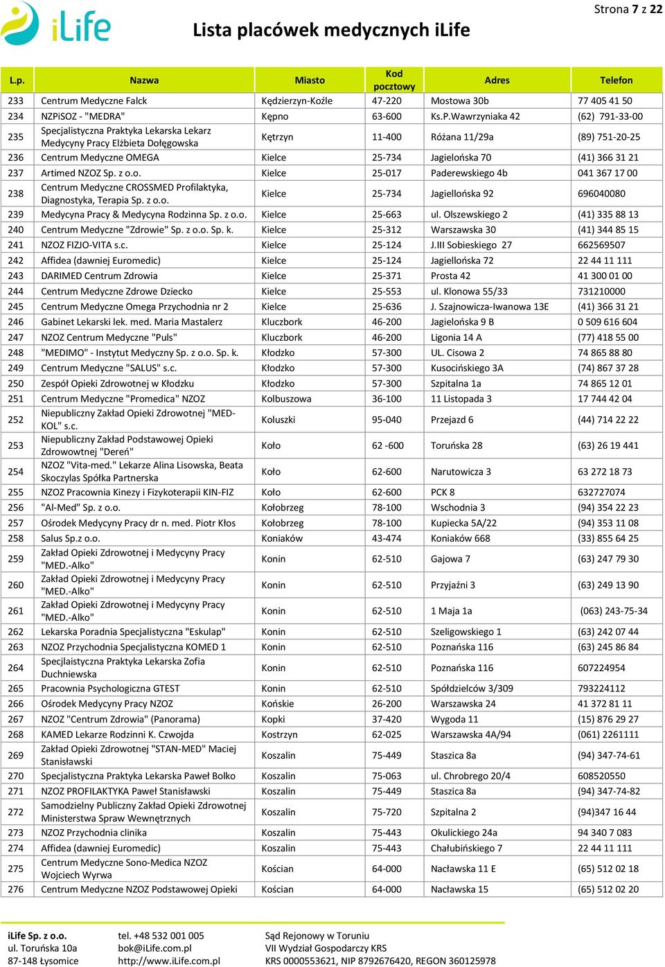 Wawrzyniaka 42 (62) 791-33-00 235 Specjalistyczna Praktyka Lekarska Lekarz Medycyny Pracy Elżbieta Dołęgowska Kętrzyn 11-400 Różana 11/29a (89) 751-20-25 236 Centrum Medyczne OMEGA Kielce 25-734