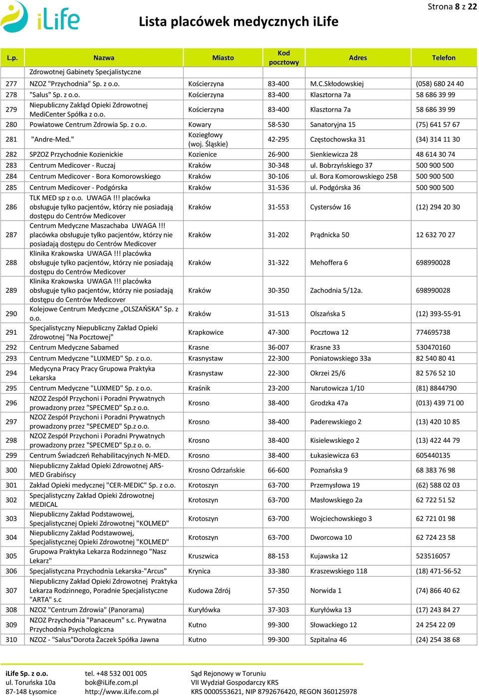 Śląskie) 42-295 Częstochowska 31 (34) 314 11 30 282 SPZOZ Przychodnie Kozienickie Kozienice 26-900 Sienkiewicza 28 48 614 30 74 283 Centrum Medicover - Ruczaj Kraków 30-348 ul.