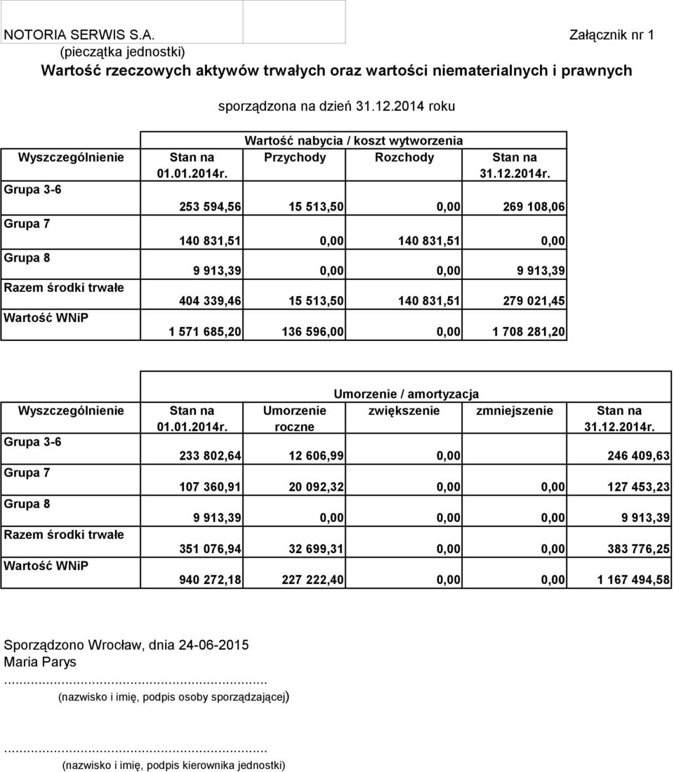 Wartość nabycia / koszt wytworzenia Przychody Rozchody Stan na 31.12.2014r.