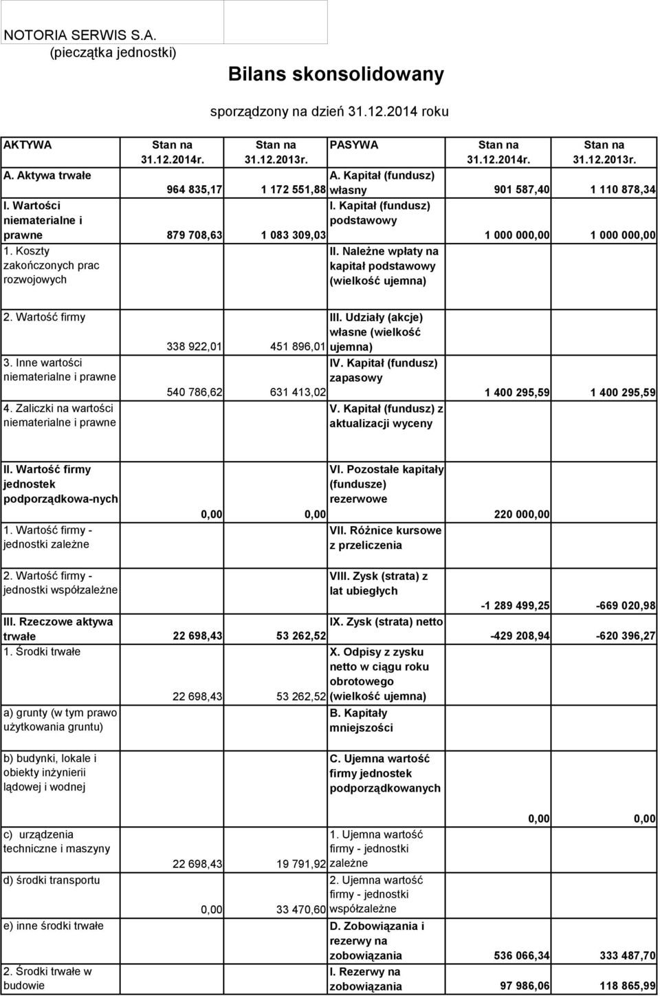 Koszty zakończonych prac rozwojowych sporządzony na dzień 31.12.2014 roku II. Należne wpłaty na kapitał podstawowy (wielkość ujemna) 2. Wartość firmy 3. Inne wartości niematerialne i prawne 4.