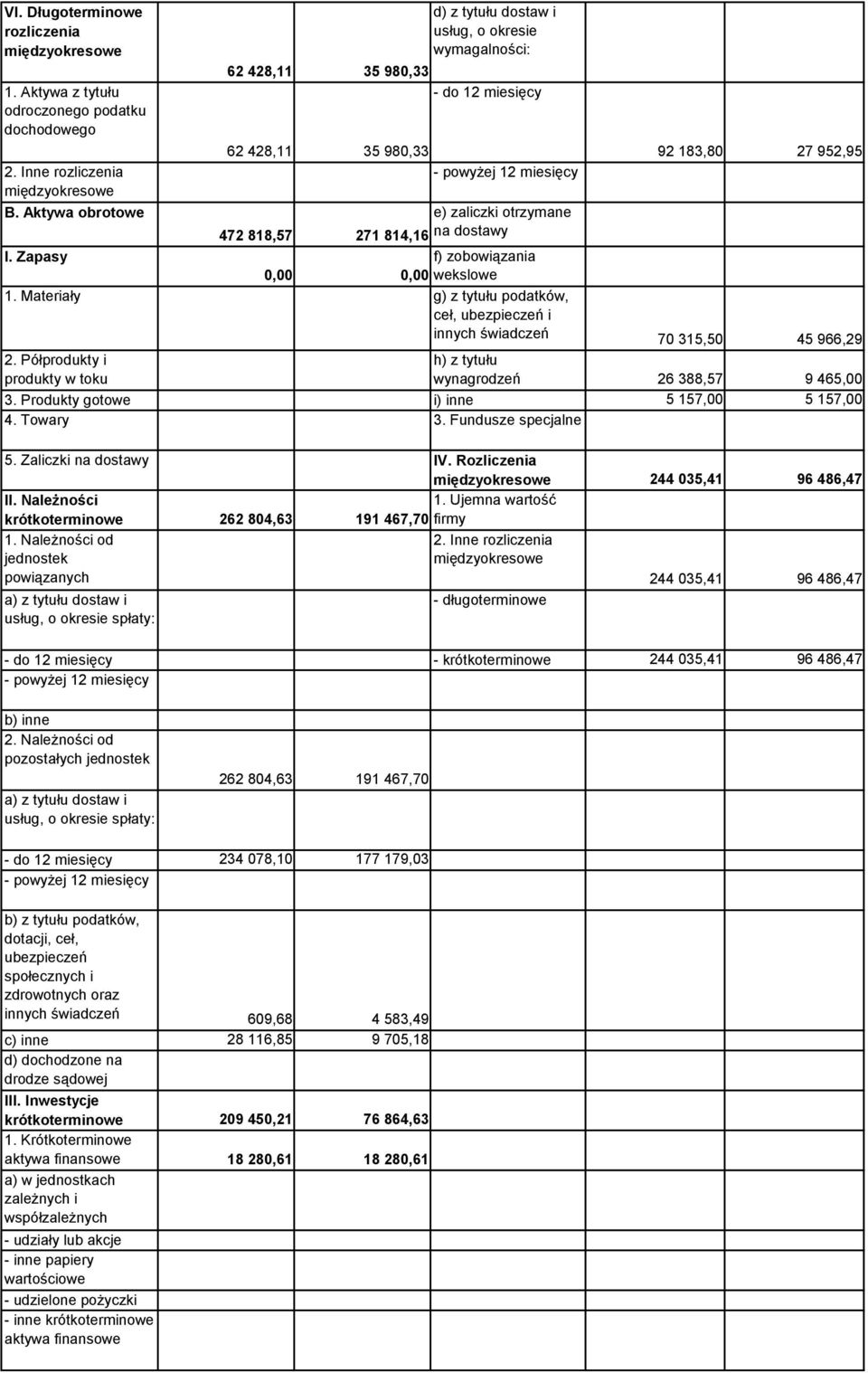 Aktywa obrotowe e) zaliczki otrzymane 472 818,57 271 814,16 na dostawy I. Zapasy f) zobowiązania 0,00 0,00 wekslowe 1.