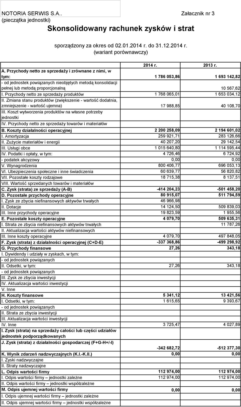 Przychody netto ze sprzedaży produktów 1 768 065,01 1 653 034,12 II. Zmiana stanu produktów (zwiększenie wartość dodatnia, zmniejszenie wartość ujemna) 17 988,85 40 108,70 III.