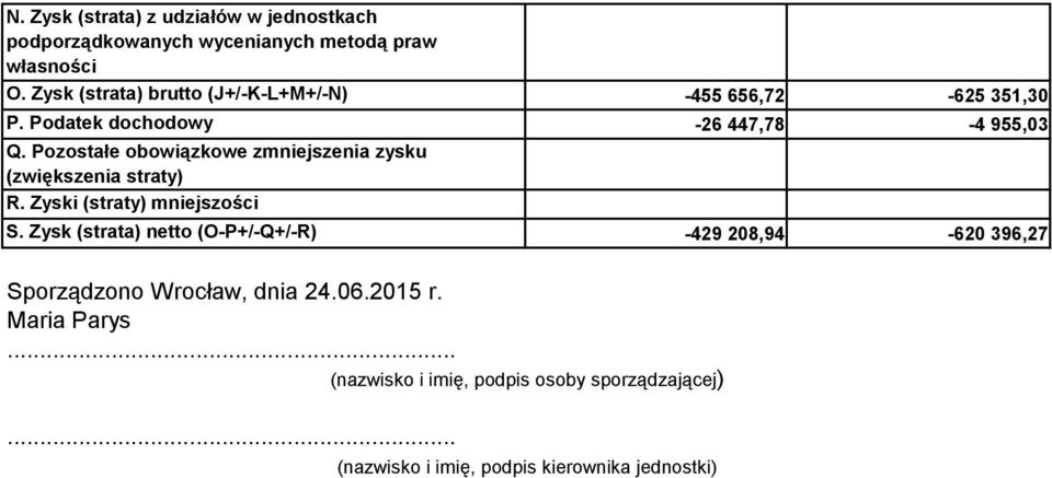 Pozostałe obowiązkowe zmniejszenia zysku (zwiększenia straty) R. Zyski (straty) mniejszości S.