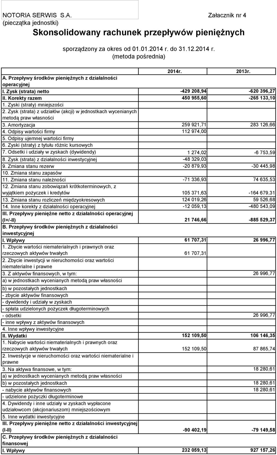 Zysk (strata) z udziałów (akcji) w jednostkach wycenianych metodą praw własności 3. Amortyzacja 259 921,71 283 126,66 4. Odpisy wartości firmy 112 974,00 5. Odpisy ujemnej wartości firmy 6.