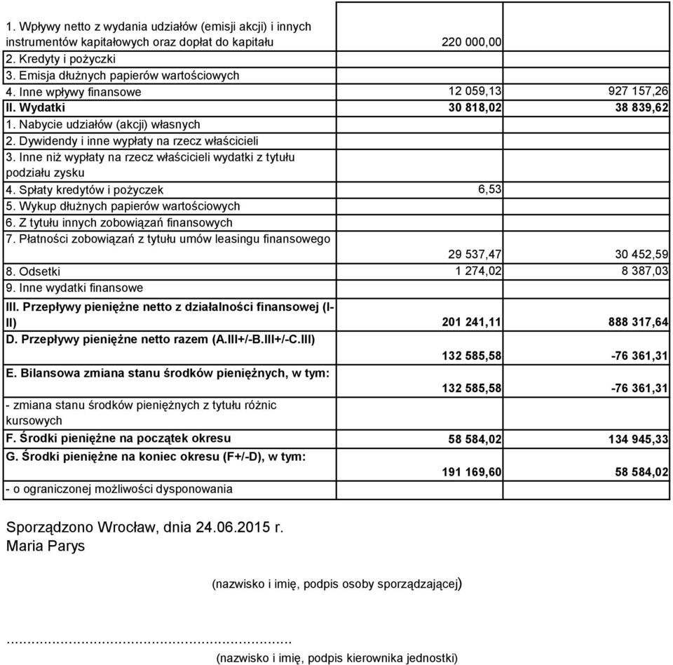 Inne niż wypłaty na rzecz właścicieli wydatki z tytułu podziału zysku 4. Spłaty kredytów i pożyczek 6,53 5. Wykup dłużnych papierów wartościowych 6. Z tytułu innych zobowiązań finansowych 7.