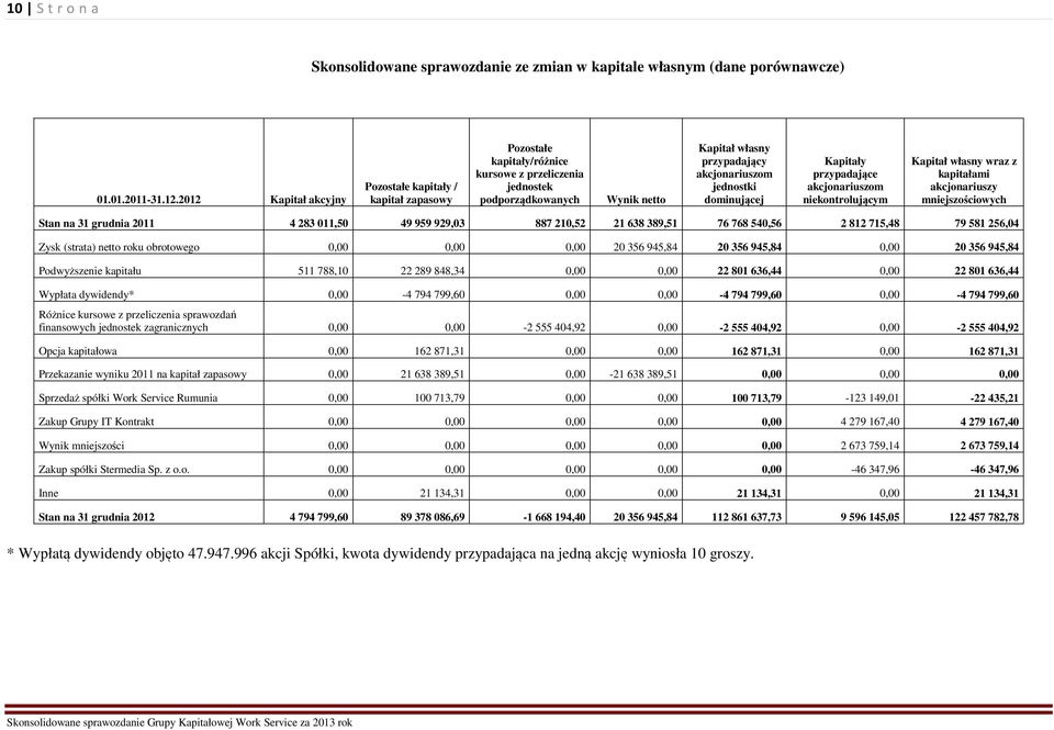 jednostki dominującej Kapitały przypadające akcjonariuszom niekontrolującym Kapitał własny wraz z kapitałami akcjonariuszy mniejszościowych Stan na 31 grudnia 2011 4 283 011,50 49 959 929,03 887