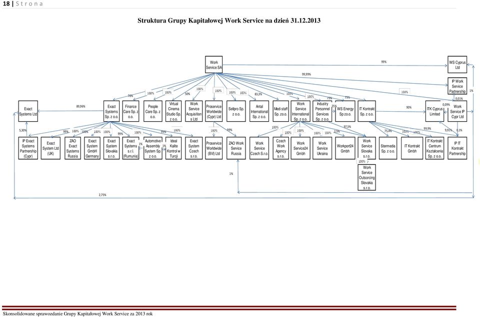 z o.o. 75% Industry Personnel Services Sp. z o.o. 25% 75% WS Energy Sp zo.o. IT Kontrakt Sp. z o.o. 90% ITK Cyprus Limited 0,09% IP Work Service Partnership 0,01% Work Service IP Cypr Ltd 1% 5,30%