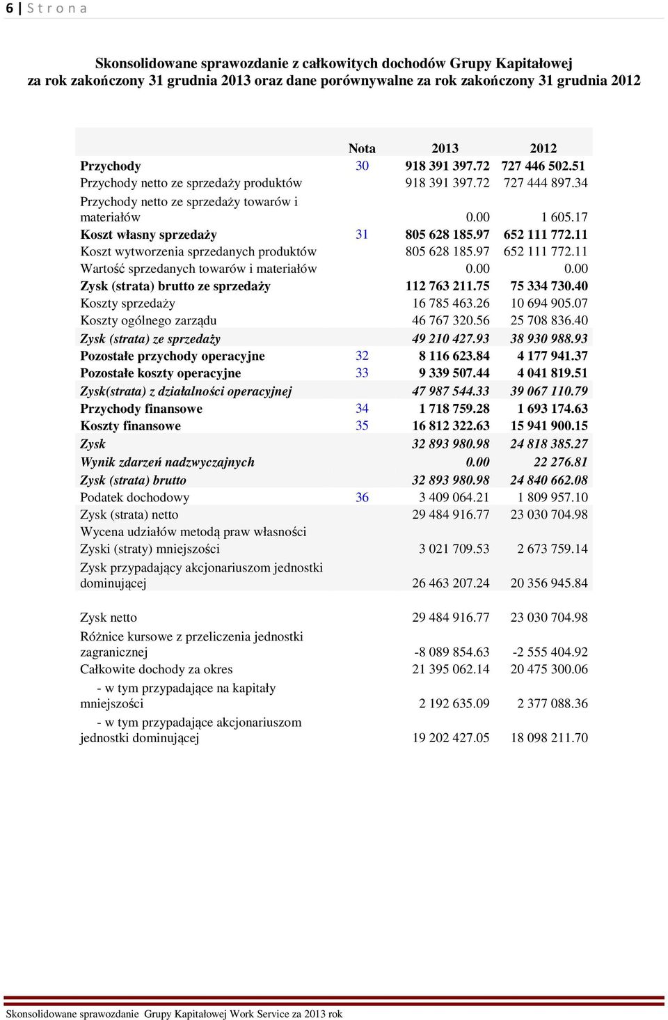 17 Koszt własny sprzedaży 31 805 628 185.97 652 111 772.11 Koszt wytworzenia sprzedanych produktów 805 628 185.97 652 111 772.11 Wartość sprzedanych towarów i materiałów 0.00 0.