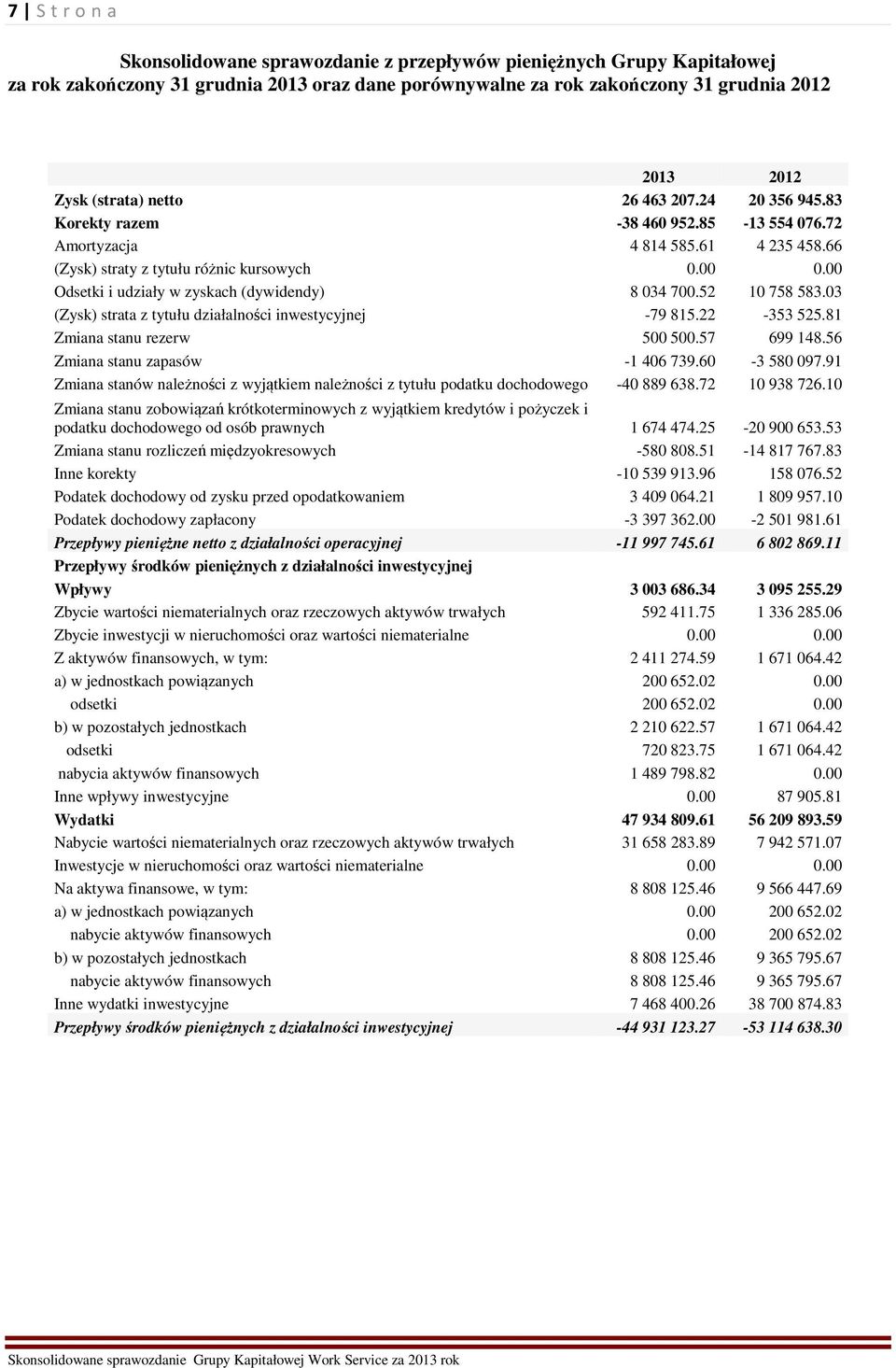 00 Odsetki i udziały w zyskach (dywidendy) 8 034 700.52 10 758 583.03 (Zysk) strata z tytułu działalności inwestycyjnej -79 815.22-353 525.81 Zmiana stanu rezerw 500 500.57 699 148.