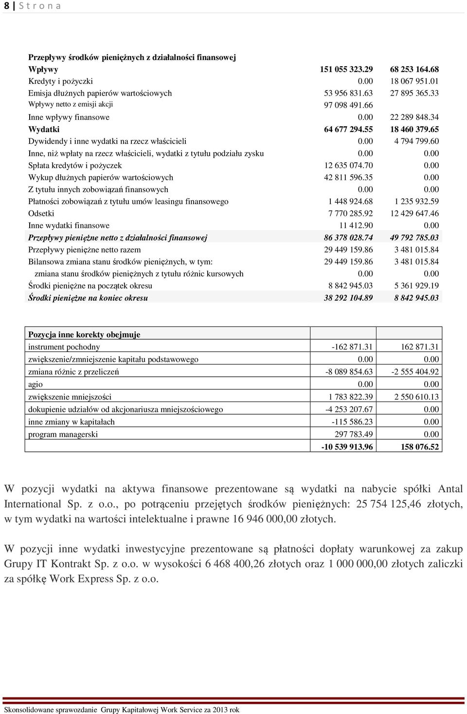 60 Inne, niż wpłaty na rzecz właścicieli, wydatki z tytułu podziału zysku 0.00 0.00 Spłata kredytów i pożyczek 12 635 074.70 0.00 Wykup dłużnych papierów wartościowych 42 811 596.35 0.00 Z tytułu innych zobowiązań finansowych 0.