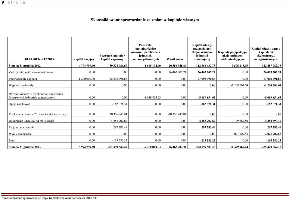 jednostki dominującej Kapitały przypadające akcjonariuszom niekontrolującym Kapitał własny wraz z kapitałami akcjonariuszy mniejszościowych Stan na 31 grudnia 2012 4 794 799.60 89 378 086.