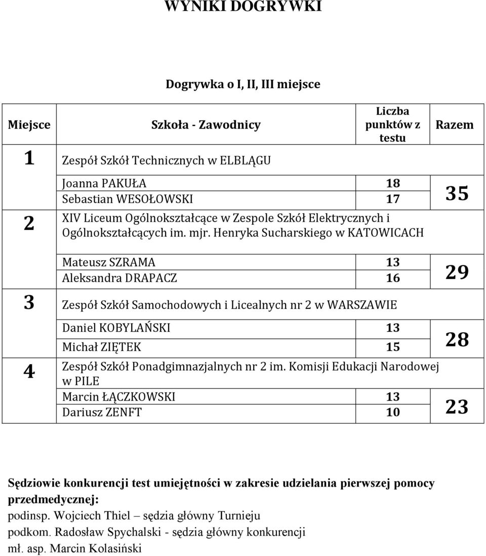 Henryka Sucharskiego w KATOWICACH Mateusz SZRAMA 13 Aleksandra DRAPACZ 16 3 Zespół Szkół Samochodowych i Licealnych nr 2 w WARSZAWIE 4 Daniel KOBYLAŃSKI 13 Michał ZIĘTEK 15 Zespół Szkół