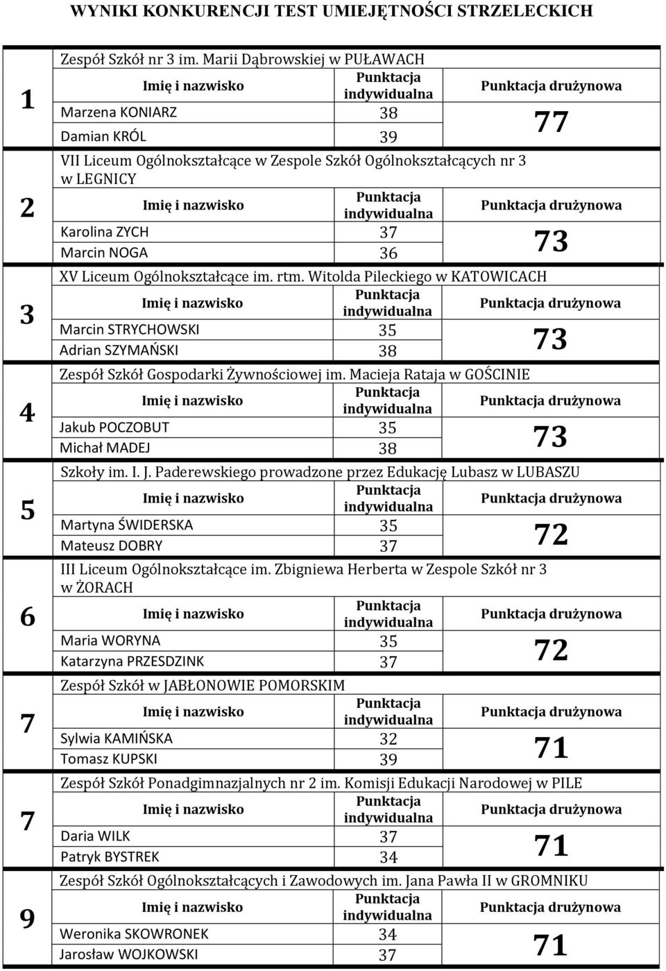 Ogólnokształcące im. rtm. Witolda Pileckiego w KATOWICACH Marcin STRYCHOWSKI 35 Adrian SZYMAŃSKI 38 73 Zespół Szkół Gospodarki Żywnościowej im.