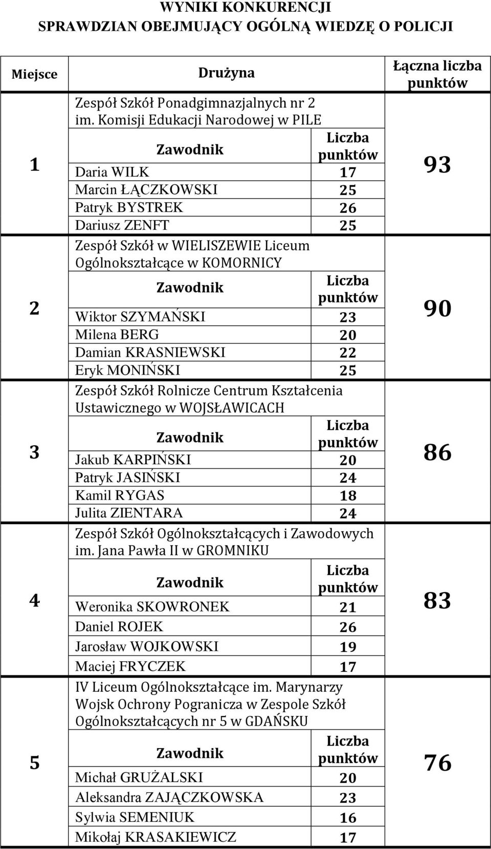 20 Damian KRASNIEWSKI 22 Eryk MONIŃSKI 25 Zespół Szkół Rolnicze Centrum Kształcenia Ustawicznego w WOJSŁAWICACH Jakub KARPIŃSKI 20 Patryk JASIŃSKI 24 Kamil RYGAS 18 Julita ZIENTARA 24 Zespół Szkół