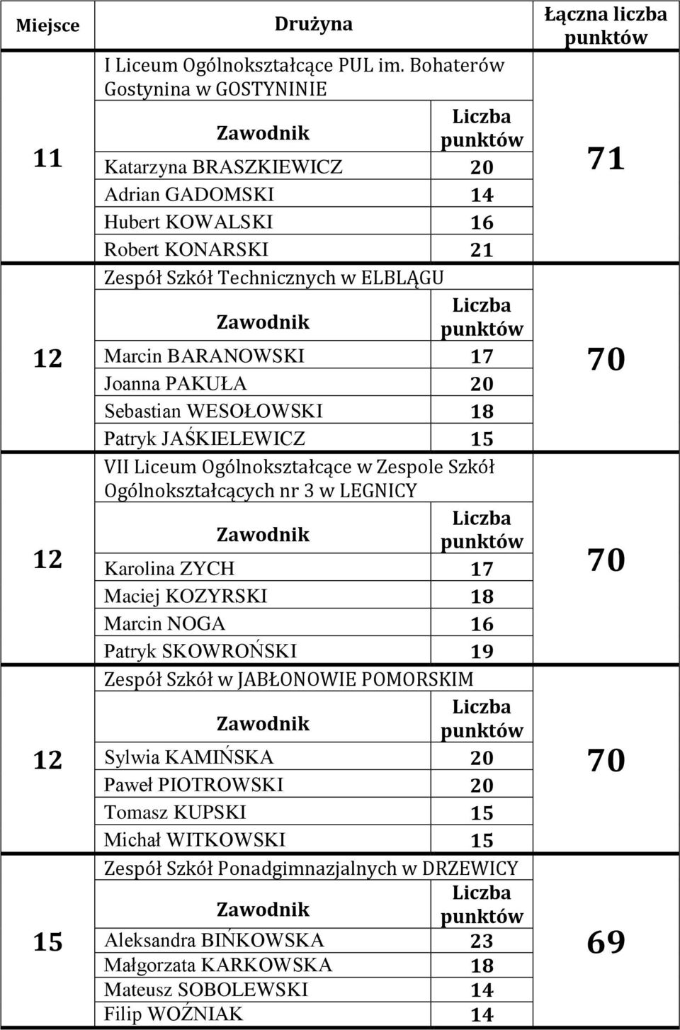 Joanna PAKUŁA 20 Sebastian WESOŁOWSKI 18 Patryk JAŚKIELEWICZ 15 VII Liceum Ogólnokształcące w Zespole Szkół Ogólnokształcących nr 3 w LEGNICY Karolina ZYCH 17 Maciej KOZYRSKI 18