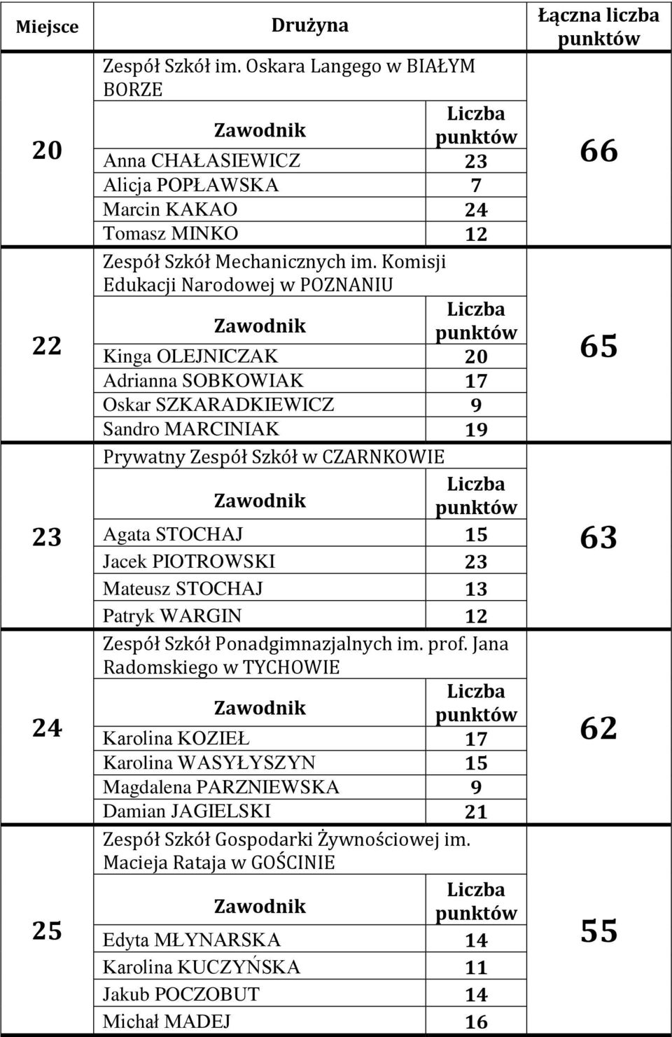 PIOTROWSKI 23 Mateusz STOCHAJ 13 Patryk WARGIN 12 Zespół Szkół Ponadgimnazjalnych im. prof.