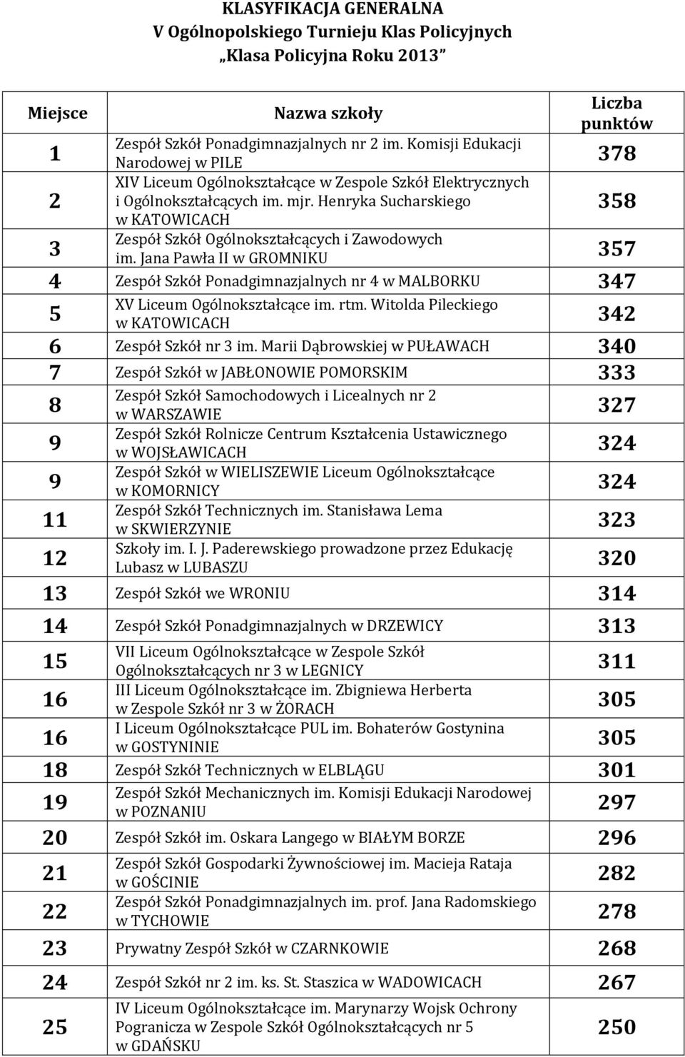 Henryka Sucharskiego 358 w KATOWICACH Zespół Szkół Ogólnokształcących i Zawodowych im.